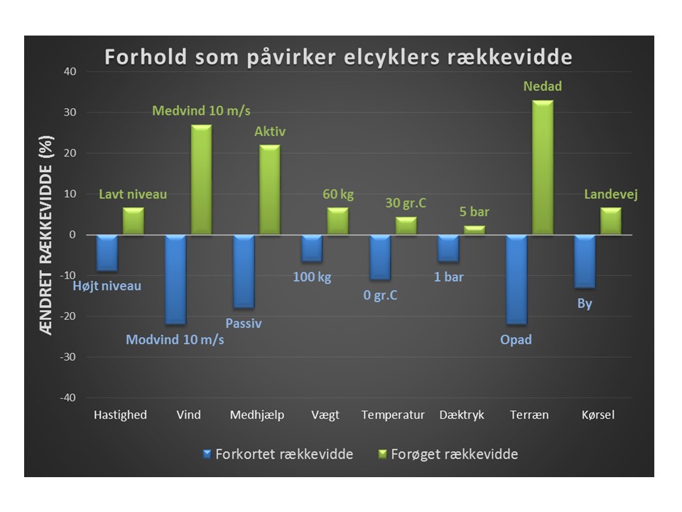 Rækkevidde på elcykler afhængigt af vind, terræn, medhjælp, vægt og dæktryk